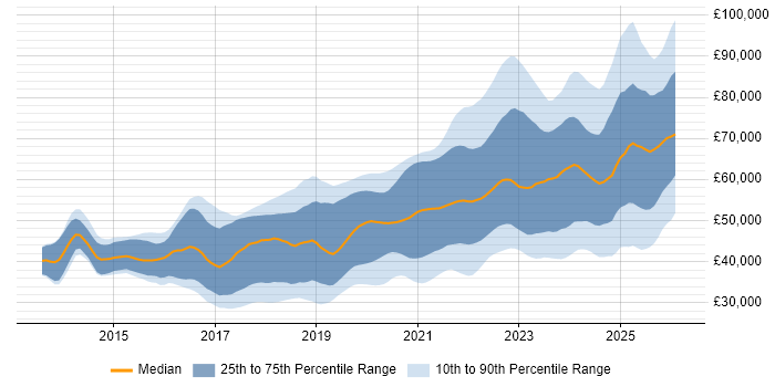 Salary distribution trend for jobs in the North of England citing TypeScript