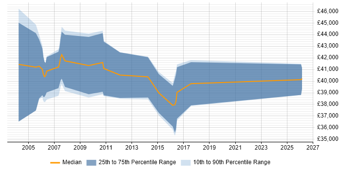 Salary distribution trend for UI Specialist job vacancies in the North of England