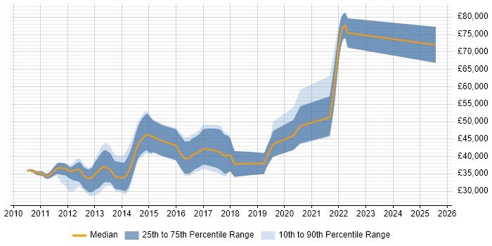 Salary distribution trend for jobs in the North of England citing UIKit