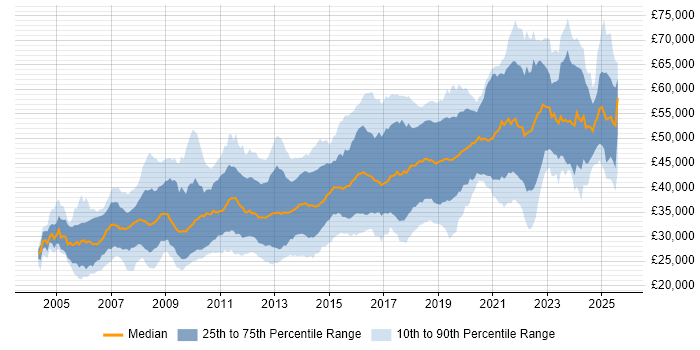 Salary distribution trend for jobs in the North of England citing Unit Testing