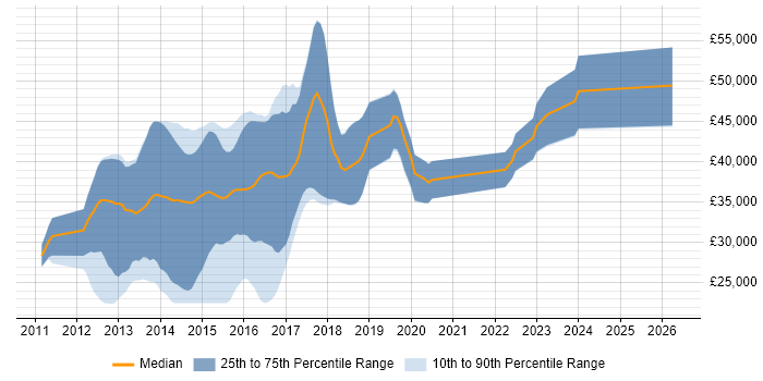 Salary distribution trend for jobs in the North of England citing Unity DI Container