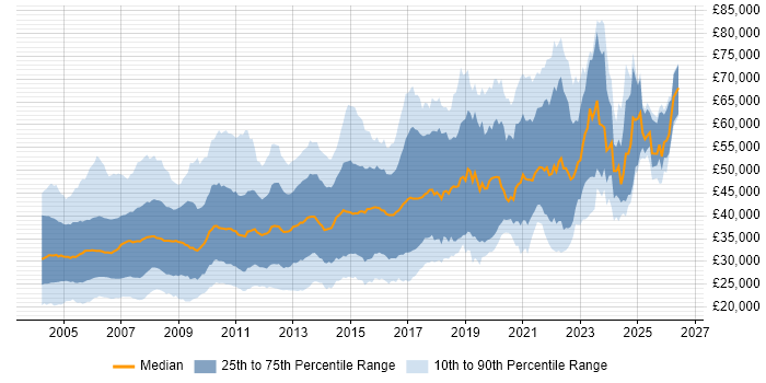 Salary distribution trend for jobs in the North of England citing Unix
