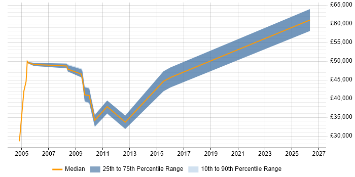 Salary distribution trend for jobs in the North of England citing Usability Engineering