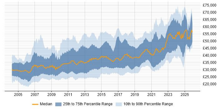 Salary distribution trend for jobs in the North of England citing User Acceptance Testing
