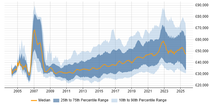 Salary distribution trend for jobs in the North of England citing User Experience