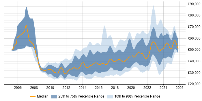 Salary distribution trend for jobs in the North of England citing UX Design