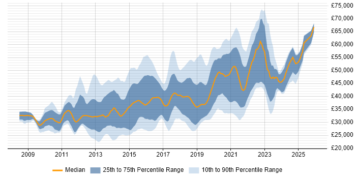 Salary distribution trend for UX Designer job vacancies in the North of England