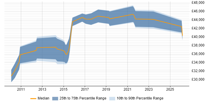 Salary distribution trend for UX Specialist job vacancies in the North of England