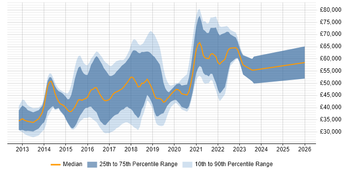 Salary distribution trend for jobs in the North of England citing Vagrant