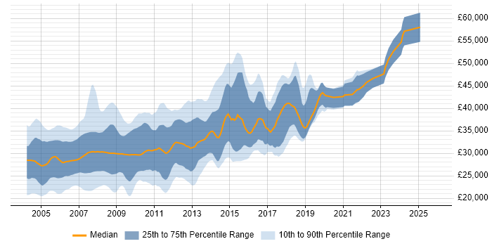 Salary distribution trend for jobs in the North of England citing VB6