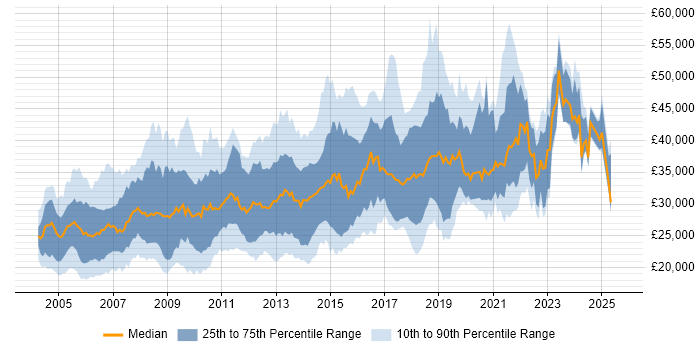 Salary distribution trend for jobs in the North of England citing VBA