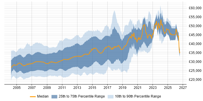 Salary distribution trend for jobs in the North of England citing VB.NET