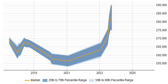 Salary distribution trend for jobs in the North of England citing Veracode