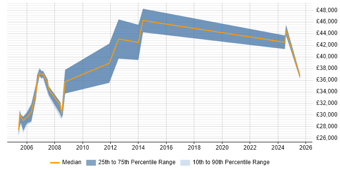 Salary distribution trend for Verification Engineer job vacancies in the North of England