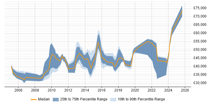 Salary distribution trend for jobs in the North of England citing Verint