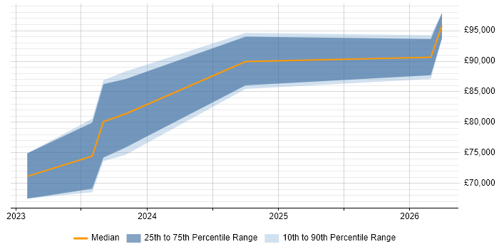 Salary distribution trend for jobs in the North of England citing Vertex AI
