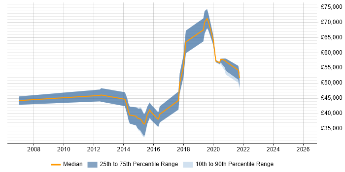 Salary distribution trend for jobs in the North of England citing Vertica