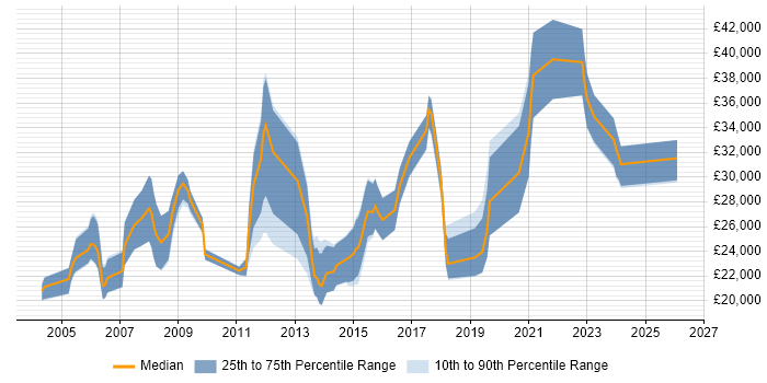 Salary distribution trend for jobs in the North of England citing Video Editing