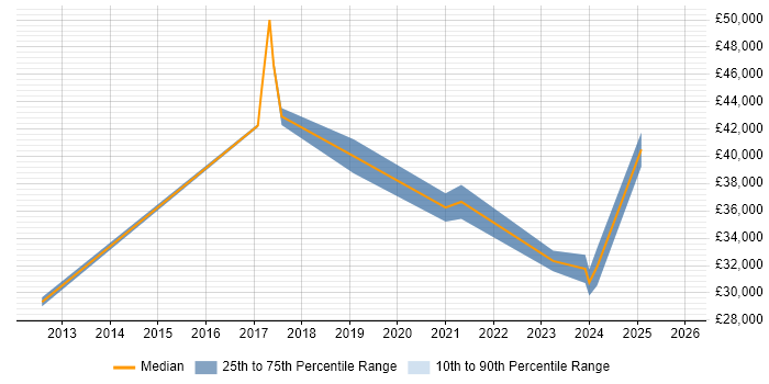 Salary distribution trend for jobs in the North of England citing Videography
