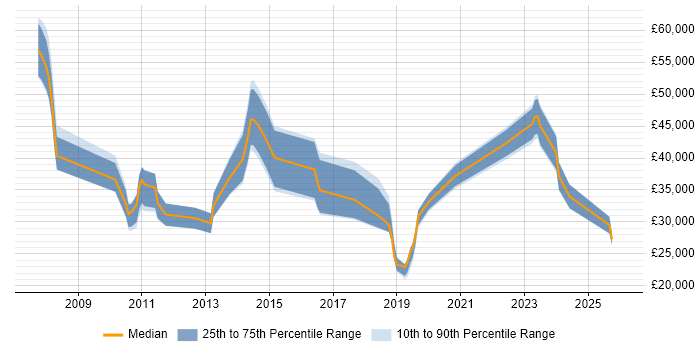 Salary distribution trend for jobs in the North of England citing Virgin Media