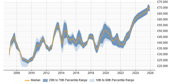 Salary distribution trend for jobs in the North of England citing Virtual Infrastructure