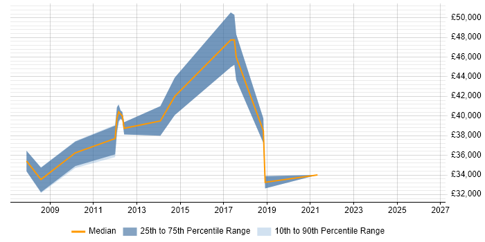 Salary distribution trend for Virtualisation Administrator job vacancies in the North of England