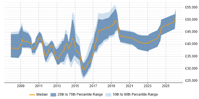 Salary distribution trend for Virtualisation Engineer job vacancies in the North of England