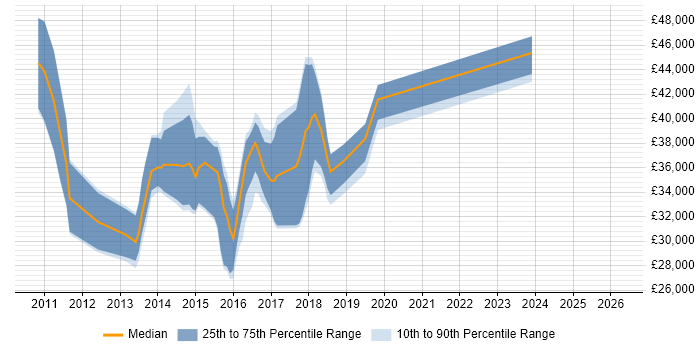 Salary distribution trend for jobs in the North of England citing Visual Studio Coded UI
