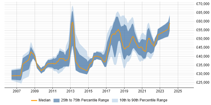 Salary distribution trend for jobs in the North of England citing Visual Studio Team System