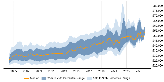 Salary distribution trend for jobs in the North of England citing Visual Studio