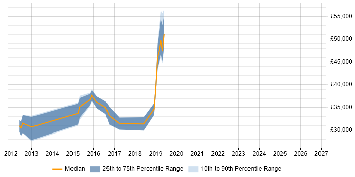 Salary distribution trend for jobs in the North of England citing Visual Website Optimizer