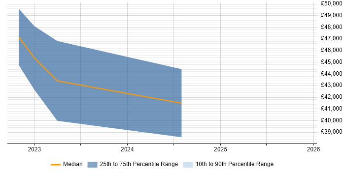 Salary distribution trend for jobs in the North of England citing Vite