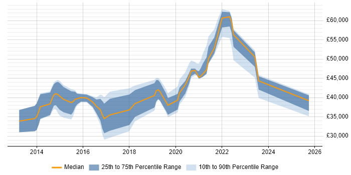 Salary distribution trend for jobs in the North of England citing Viva Engage