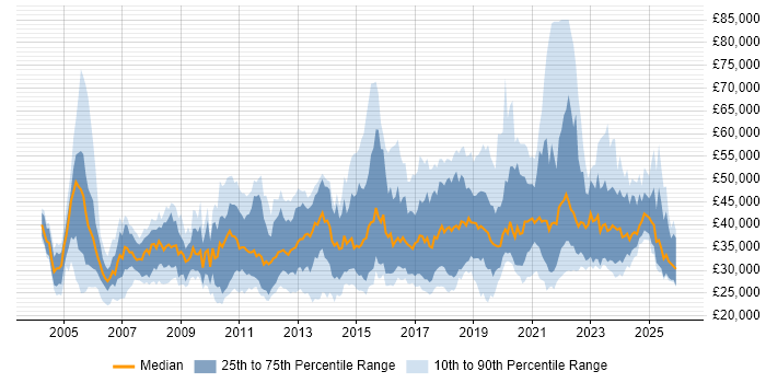 Salary distribution trend for jobs in the North of England citing VLAN