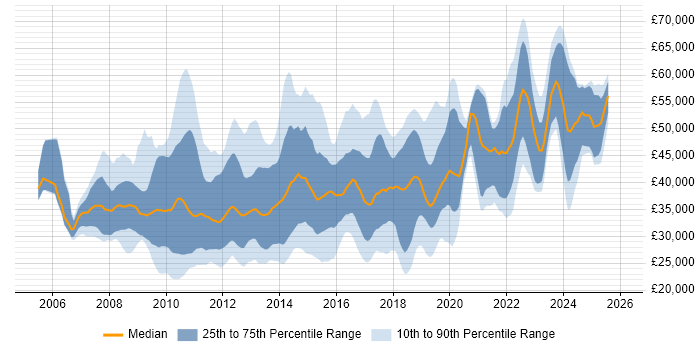 Salary distribution trend for jobs in the North of England citing VMware ESXi