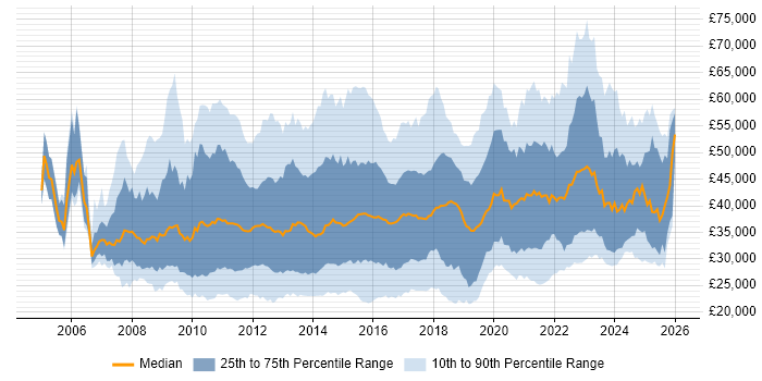 Salary distribution trend for jobs in the North of England citing VMware Infrastructure