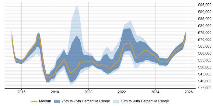 Salary distribution trend for jobs in the North of England citing VMware NSX