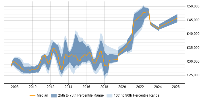 Salary distribution trend for VMware Support Engineer job vacancies in the North of England