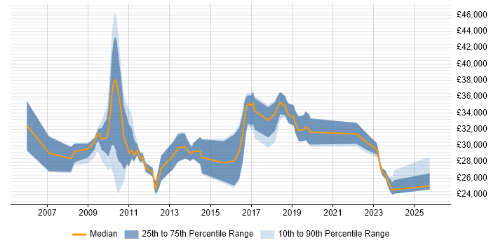 Salary distribution trend for jobs in the North of England citing VMware Workstation