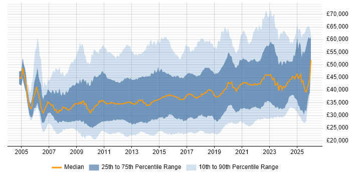 Salary distribution trend for jobs in the North of England citing VMware