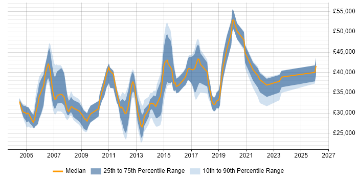 Salary distribution trend for VoIP Engineer job vacancies in the North of England