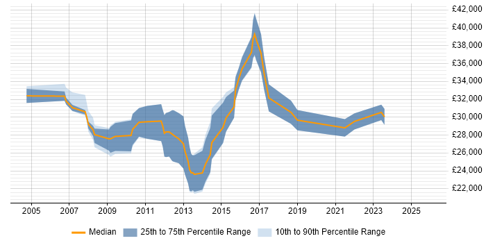 Salary distribution trend for VoIP Support Engineer job vacancies in the North of England