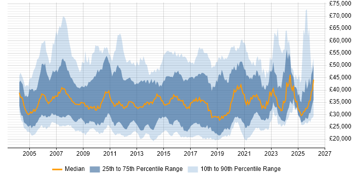 Salary distribution trend for jobs in the North of England citing VoIP