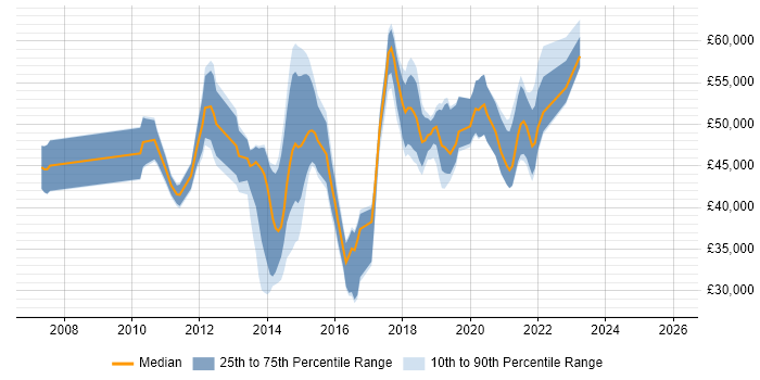 Salary distribution trend for jobs in the North of England citing VPLS