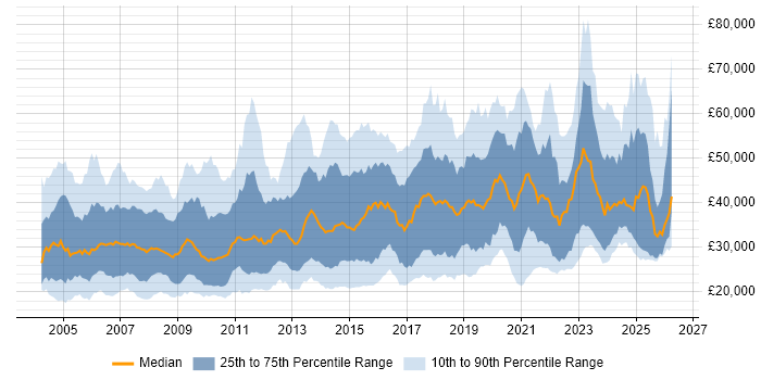 Salary distribution trend for jobs in the North of England citing VPN