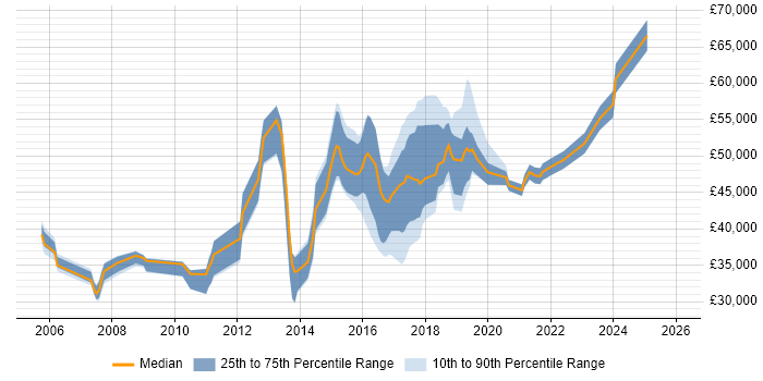 Salary distribution trend for jobs in the North of England citing VRRP