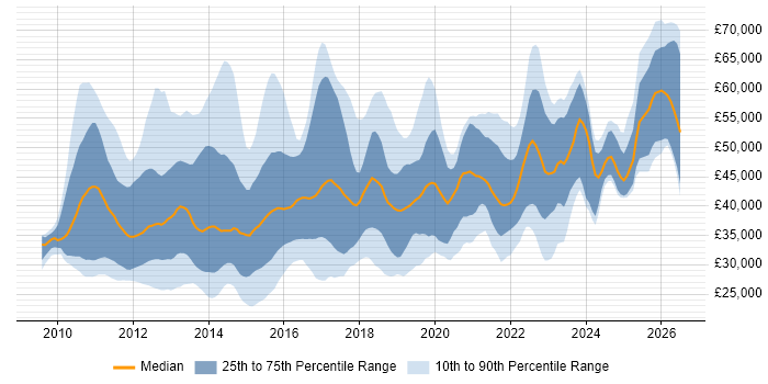 Salary distribution trend for jobs in the North of England citing vSphere