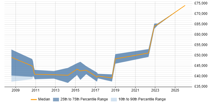 Salary distribution trend for Vulnerability Analyst job vacancies in the North of England