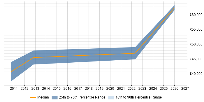 Salary distribution trend for Vulnerability Management Analyst job vacancies in the North of England