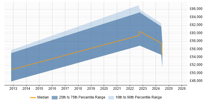 Salary distribution trend for Vulnerability Management Engineer job vacancies in the North of England